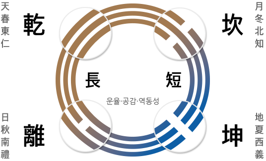 심볼 분석 – 4괘 건(乾:천춘동인<天 春 東 仁>), 곤(坤:지하서의<地夏西義>), 감(坎: 월동북지<月冬北智>), 이(離: 일추남례<日秋南禮>) / 장(長), 단(短), 운율·공감·역동성