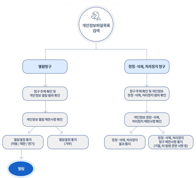 개인정보 열람,정정·삭제 처리정지 청구시 처리 절차 개인정보파일목록 검색▶열람청구▶청구 주체 확인 및 개인정보 열람 범위 확인▶개인정보 열람 제한사항 확인▶열람결정통지(허용/제한/연기)▶열람 개인정보파일목록 검색▶열람청구▶청구 주체 확인 및 개인정보 열람 범위 확인▶개인정보 열람 제한사항 확인▶열람결정 통지(거부) 정정·삭제,처리정지 청구▶청구주체 확인 및 개인정보 정정·삭제, 처리정지 범위 확인▶개인정보 정정·삭제, 처리정지 제한사항 확인▶정정·삭제,처리정지 결과통지 정정·삭제,처리정지 청구▶청구주체 확인 및 개인정보 정정·삭제, 처리정지 범위 확인▶개인정보 정정·삭제, 처리정지 제한사항 확인▶정정·삭제,처리정지 청구 제한사항 통지(거절,타 법령 관련 사항 등)